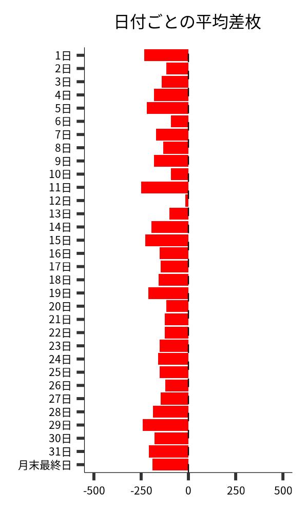 日付ごとの平均差枚