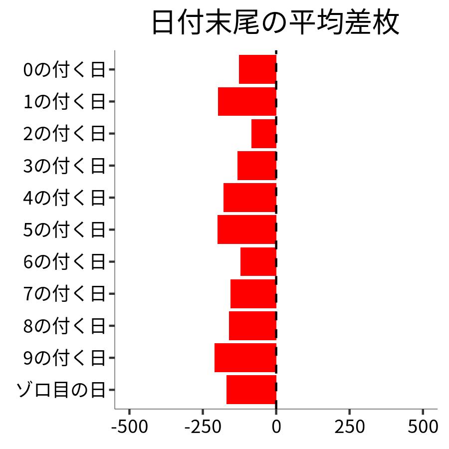 日付末尾ごとの平均差枚