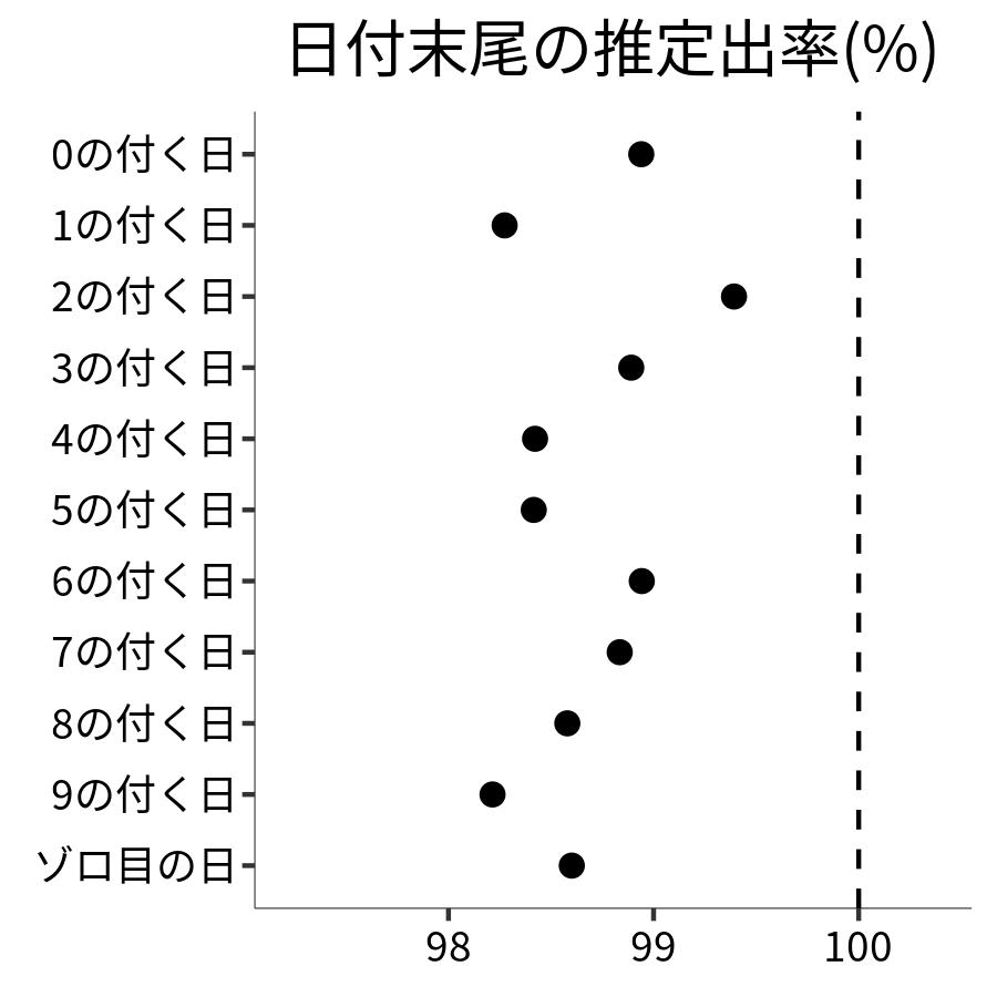 日付末尾ごとの出率