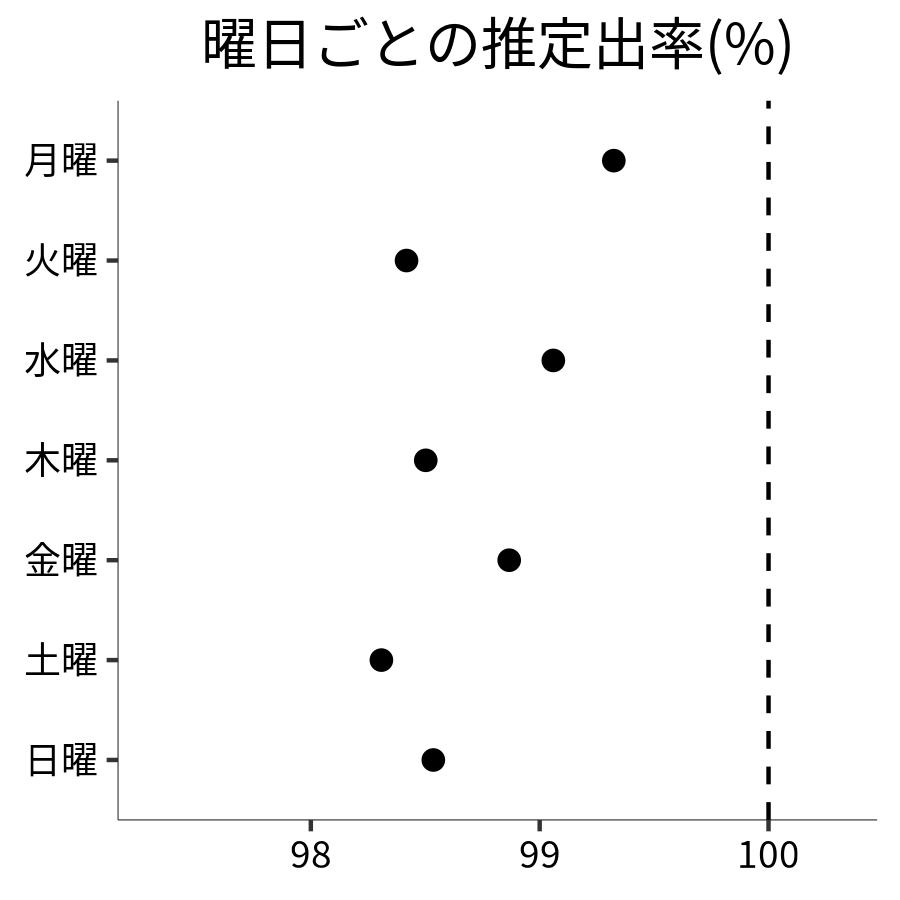 曜日ごとの出率