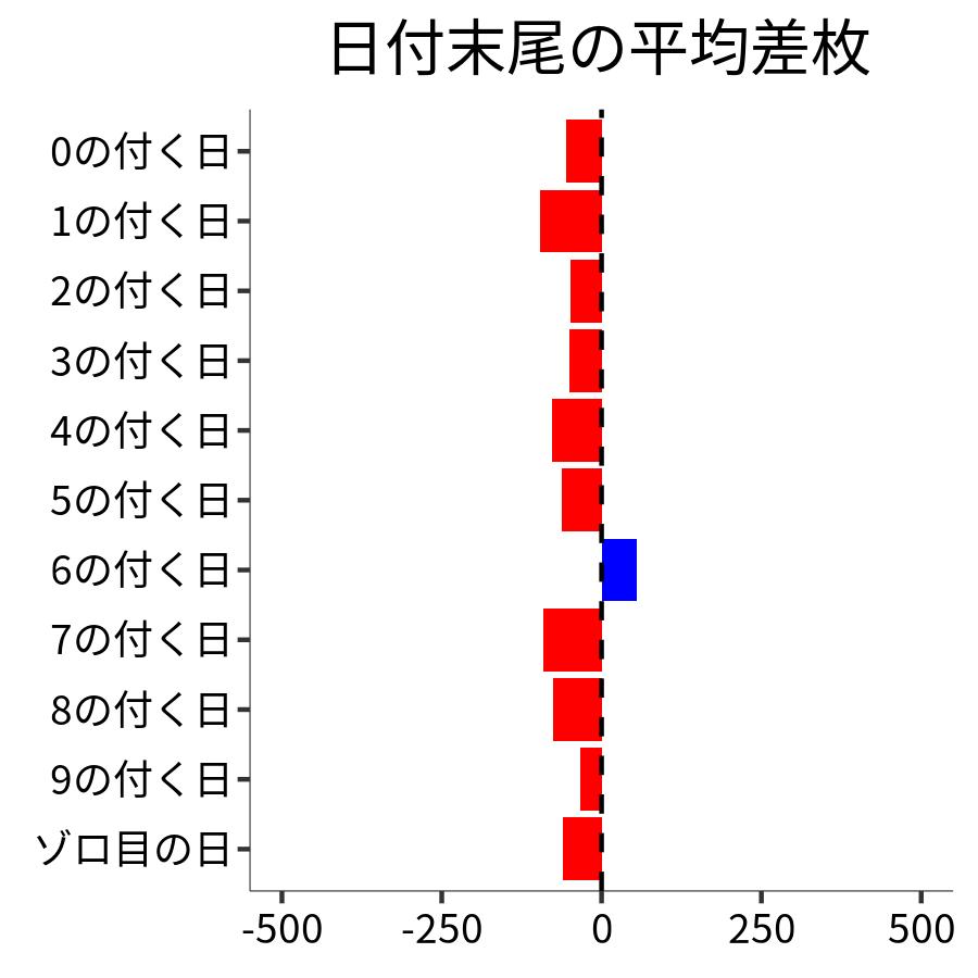 日付末尾ごとの平均差枚