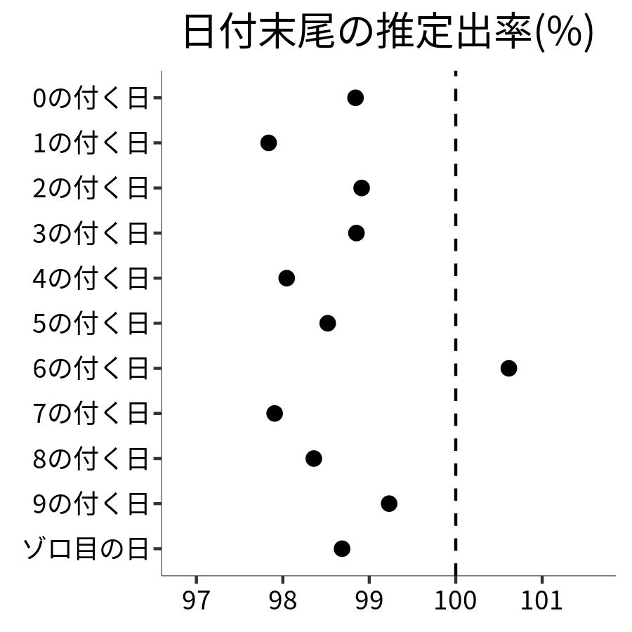 日付末尾ごとの出率