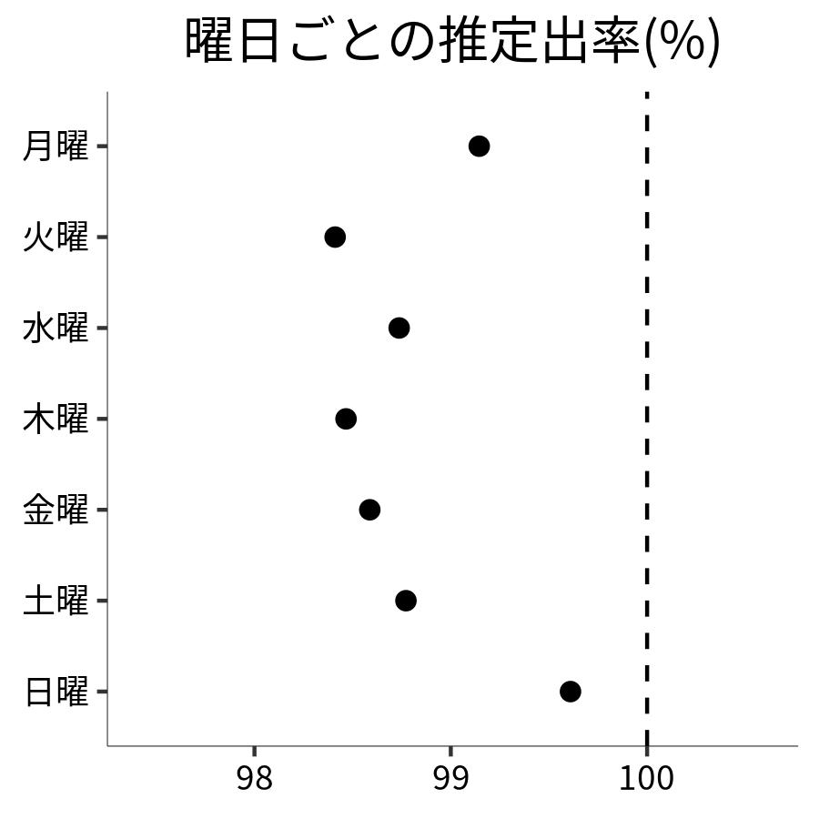曜日ごとの出率