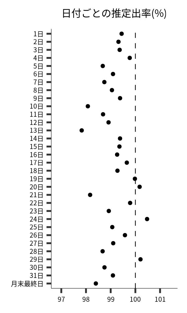 日付ごとの出率