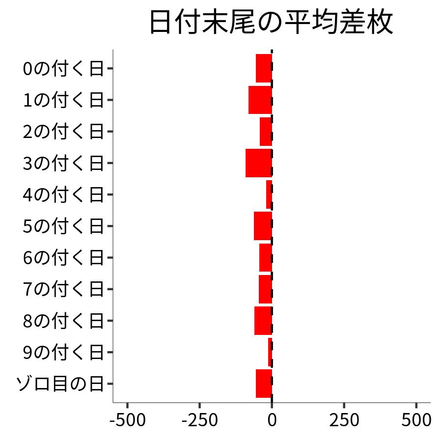 日付末尾ごとの平均差枚