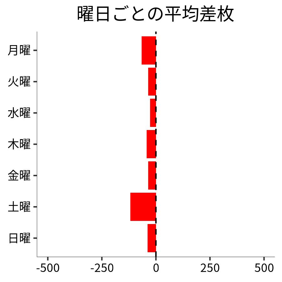 曜日ごとの平均差枚