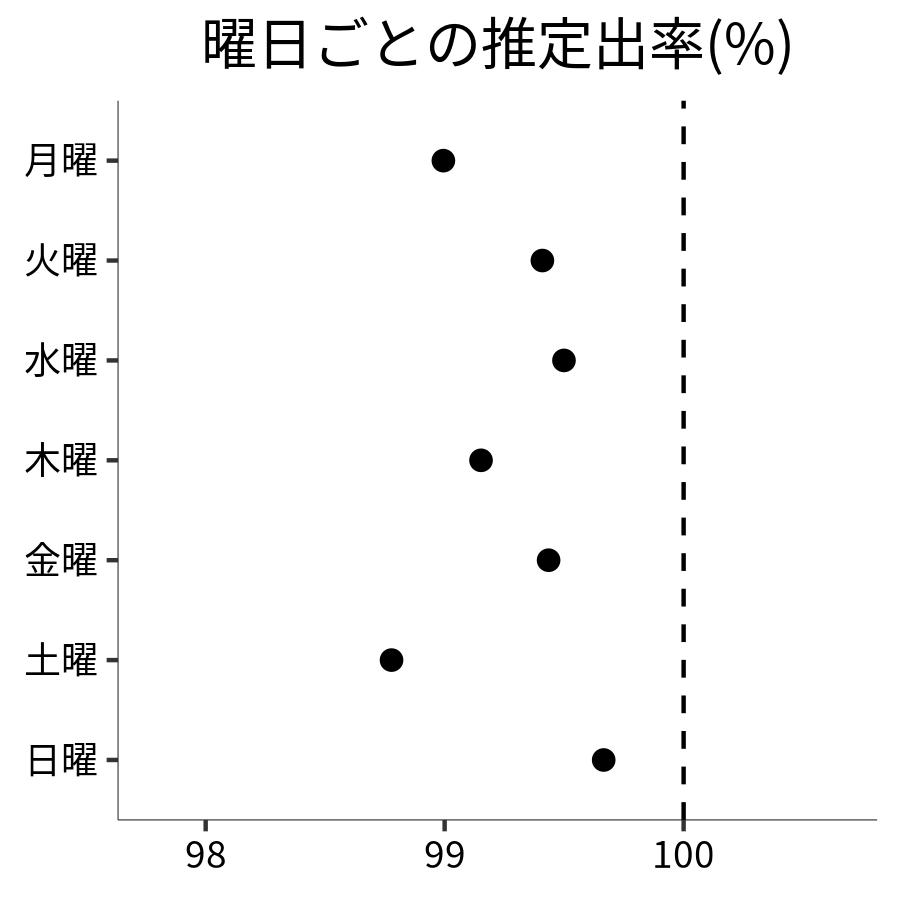 曜日ごとの出率