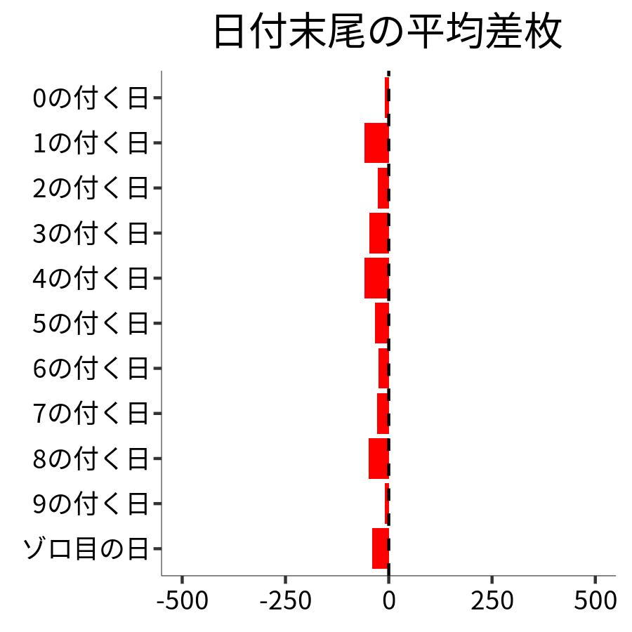 日付末尾ごとの平均差枚
