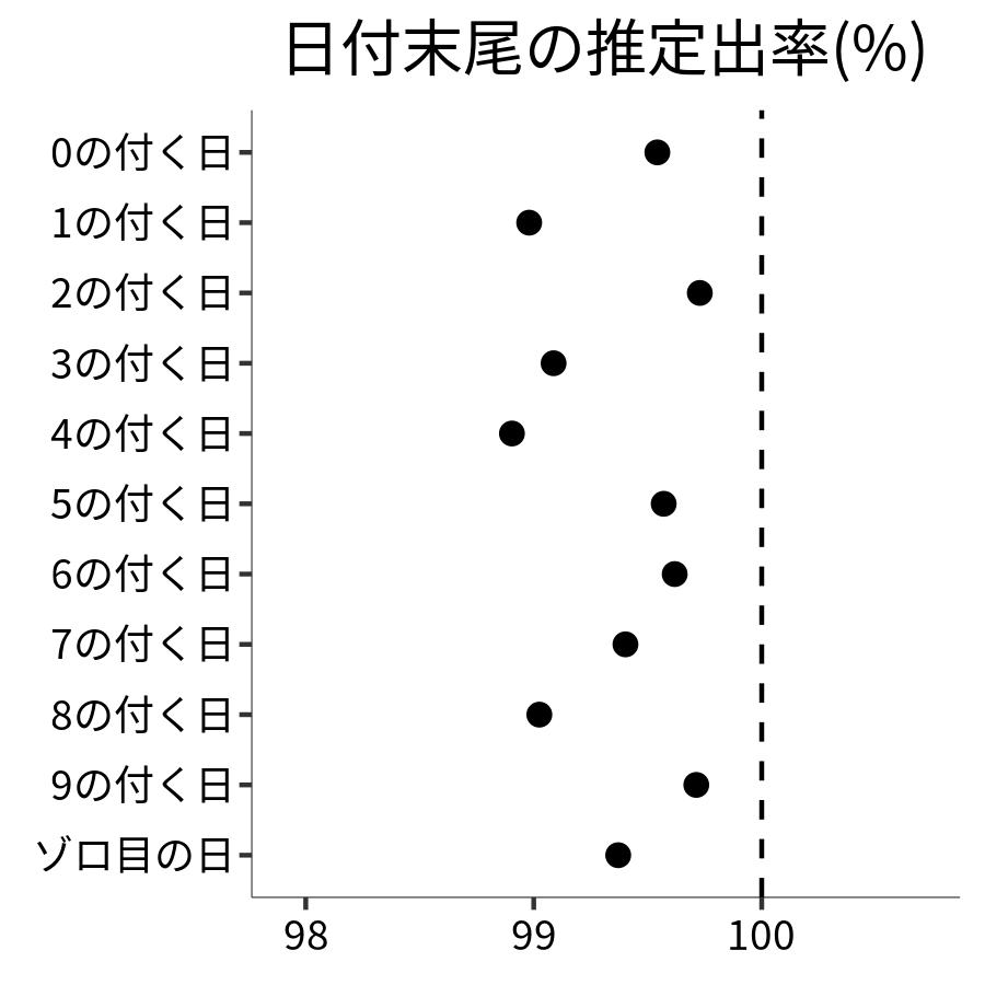 日付末尾ごとの出率