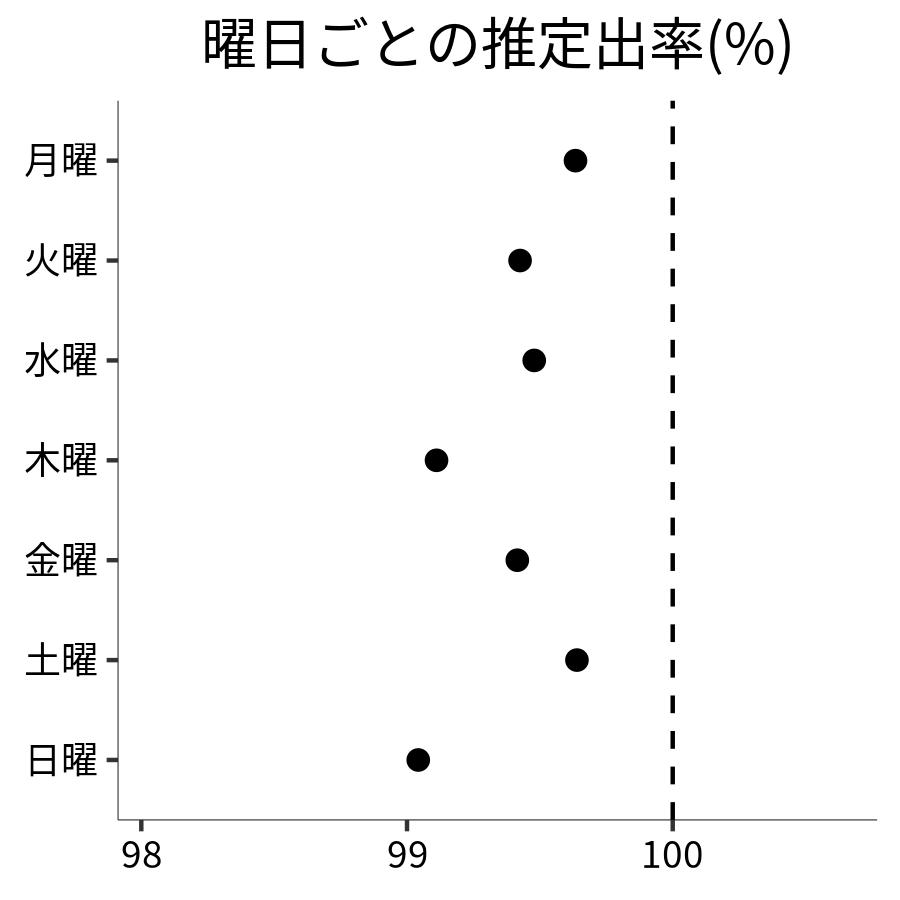 曜日ごとの出率