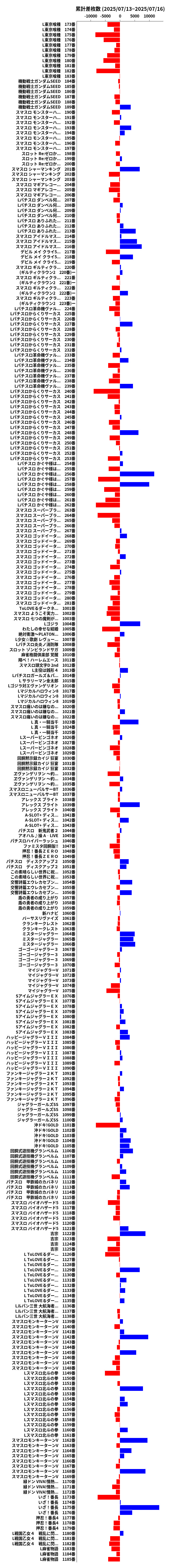 累計差枚数の画像
