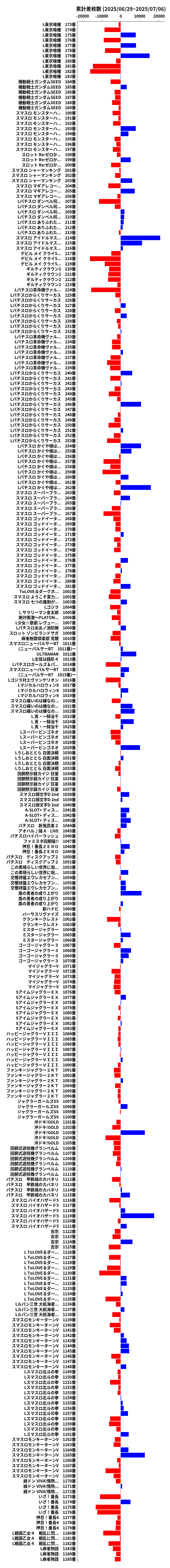 累計差枚数の画像