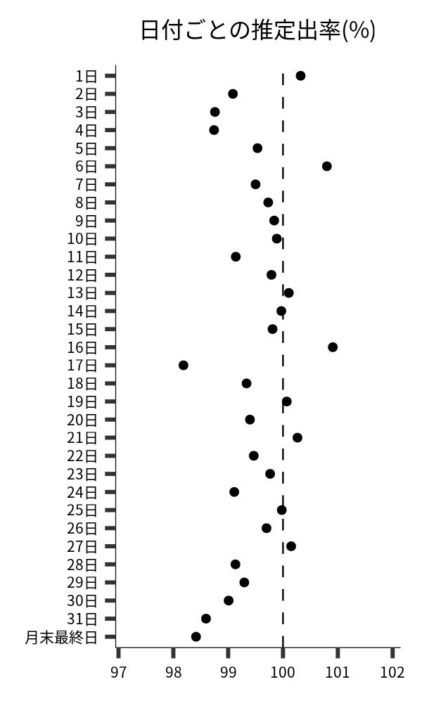 日付ごとの出率
