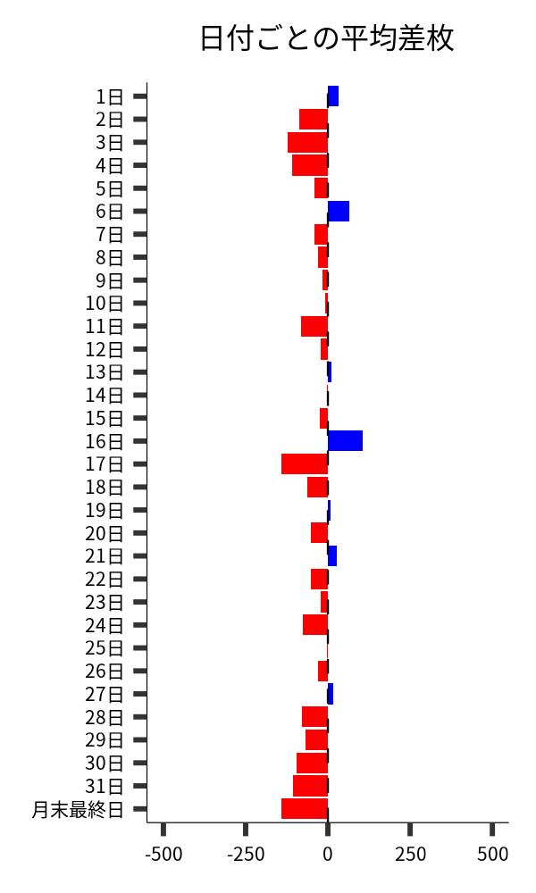 日付ごとの平均差枚