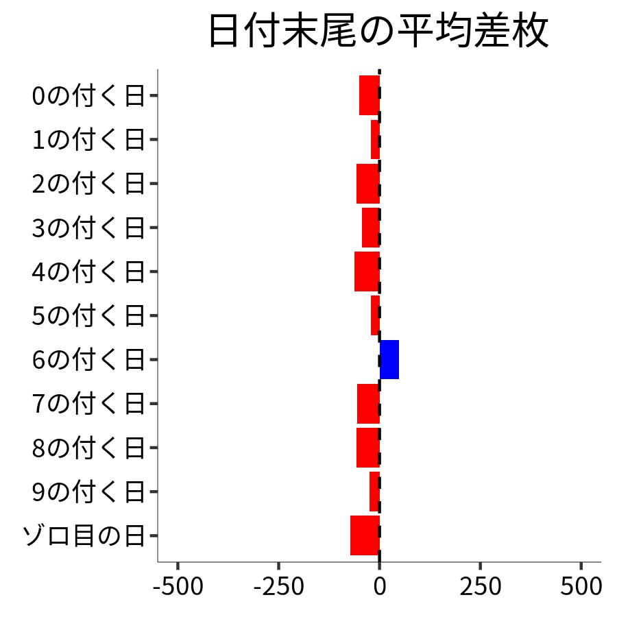 日付末尾ごとの平均差枚