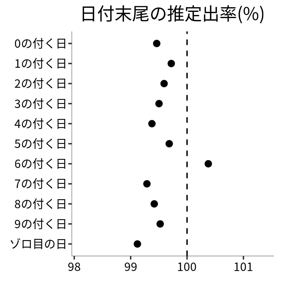 日付末尾ごとの出率