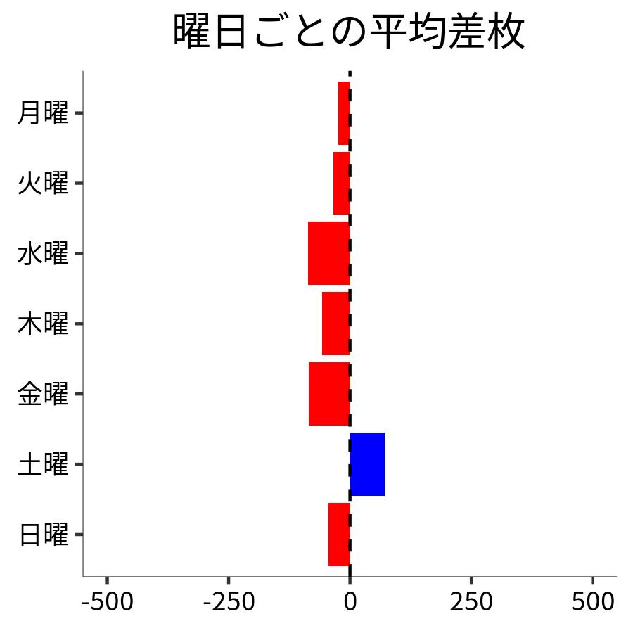 曜日ごとの平均差枚