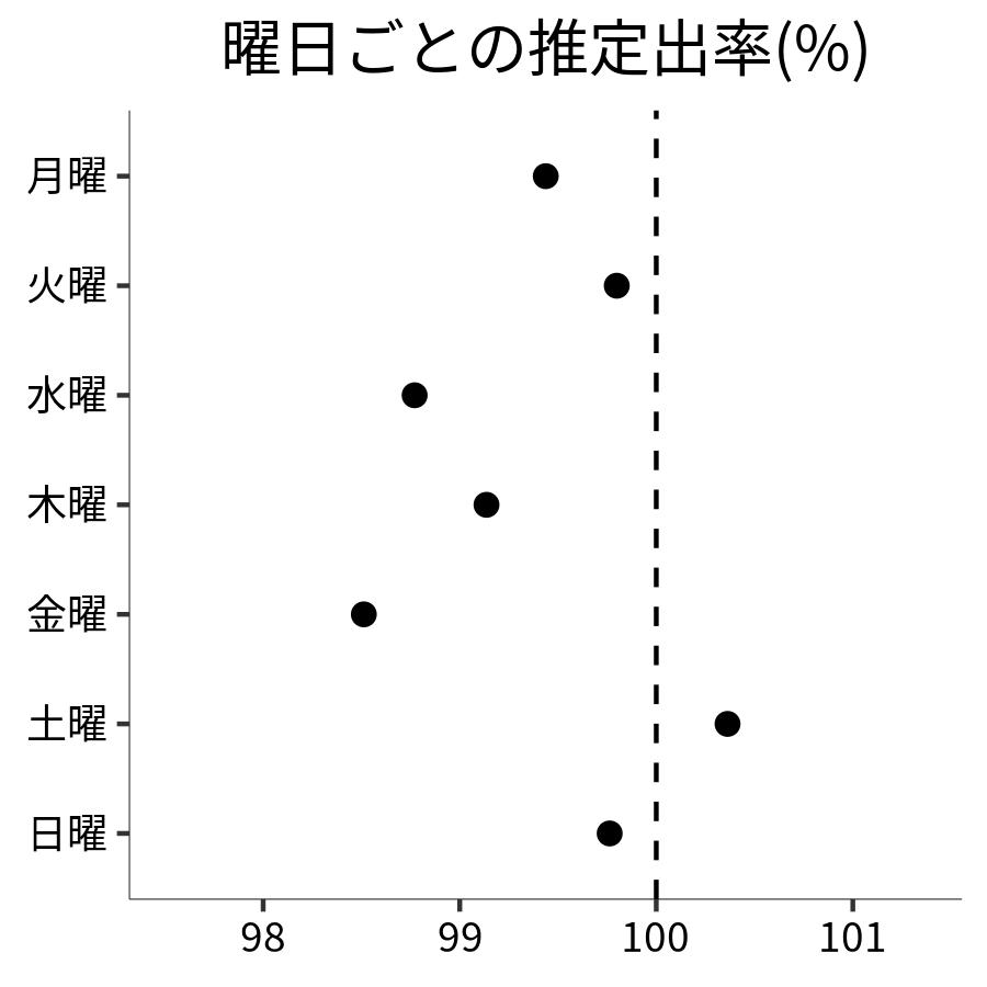曜日ごとの出率