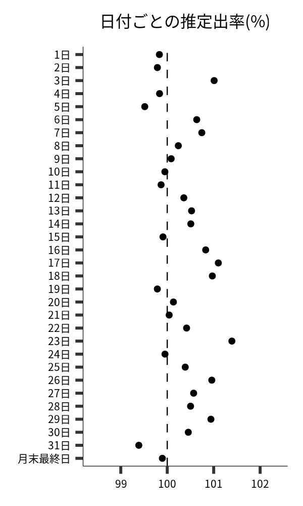 日付ごとの出率