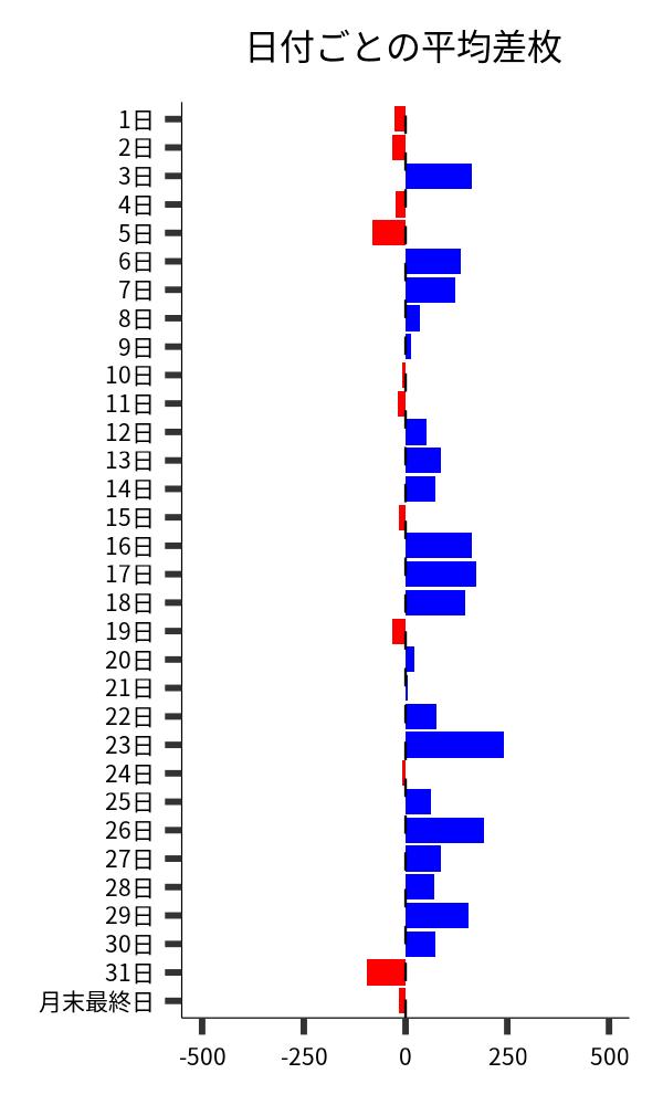 日付ごとの平均差枚