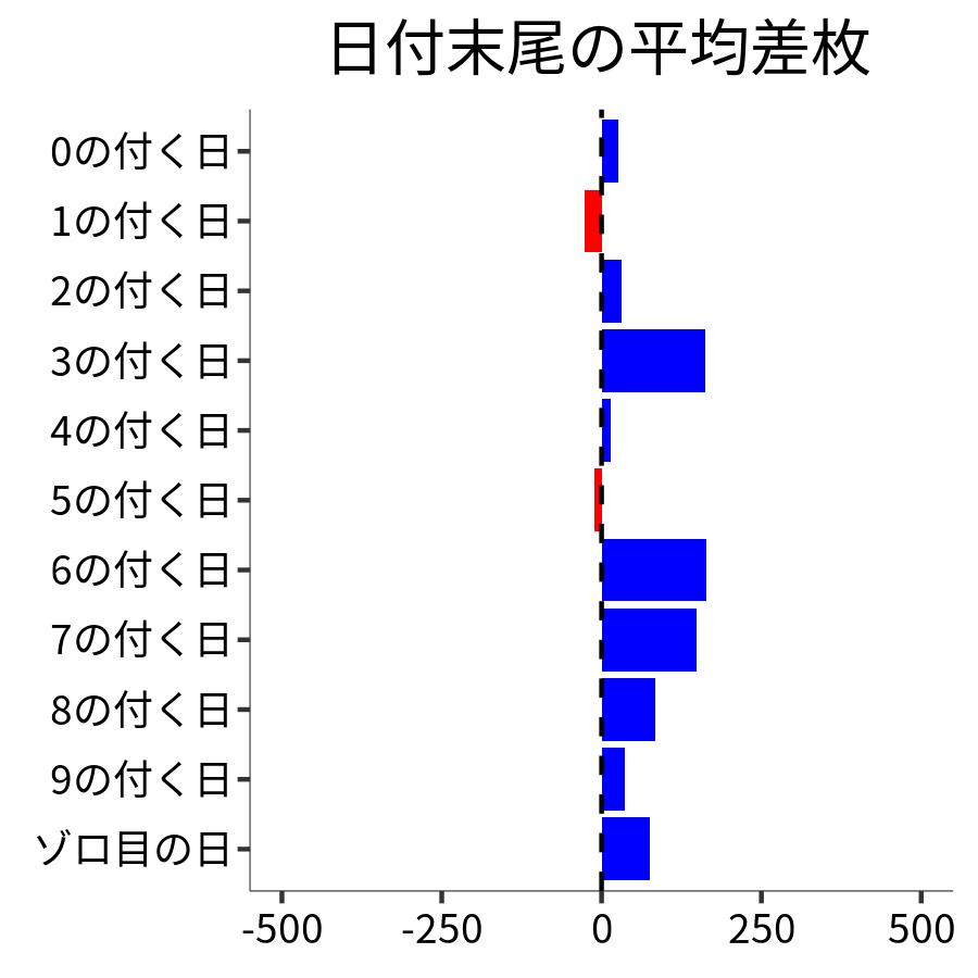 日付末尾ごとの平均差枚