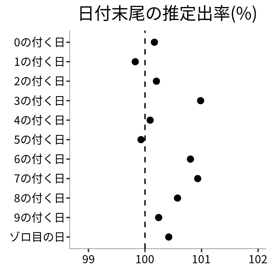 日付末尾ごとの出率