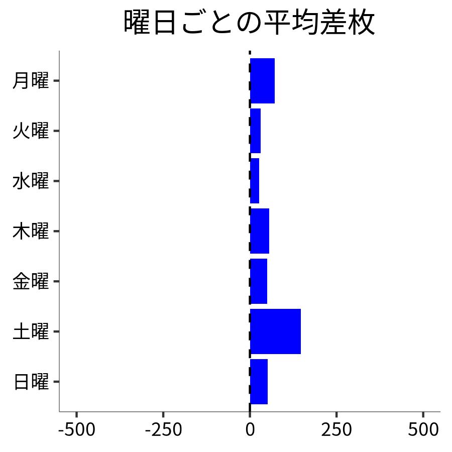 曜日ごとの平均差枚