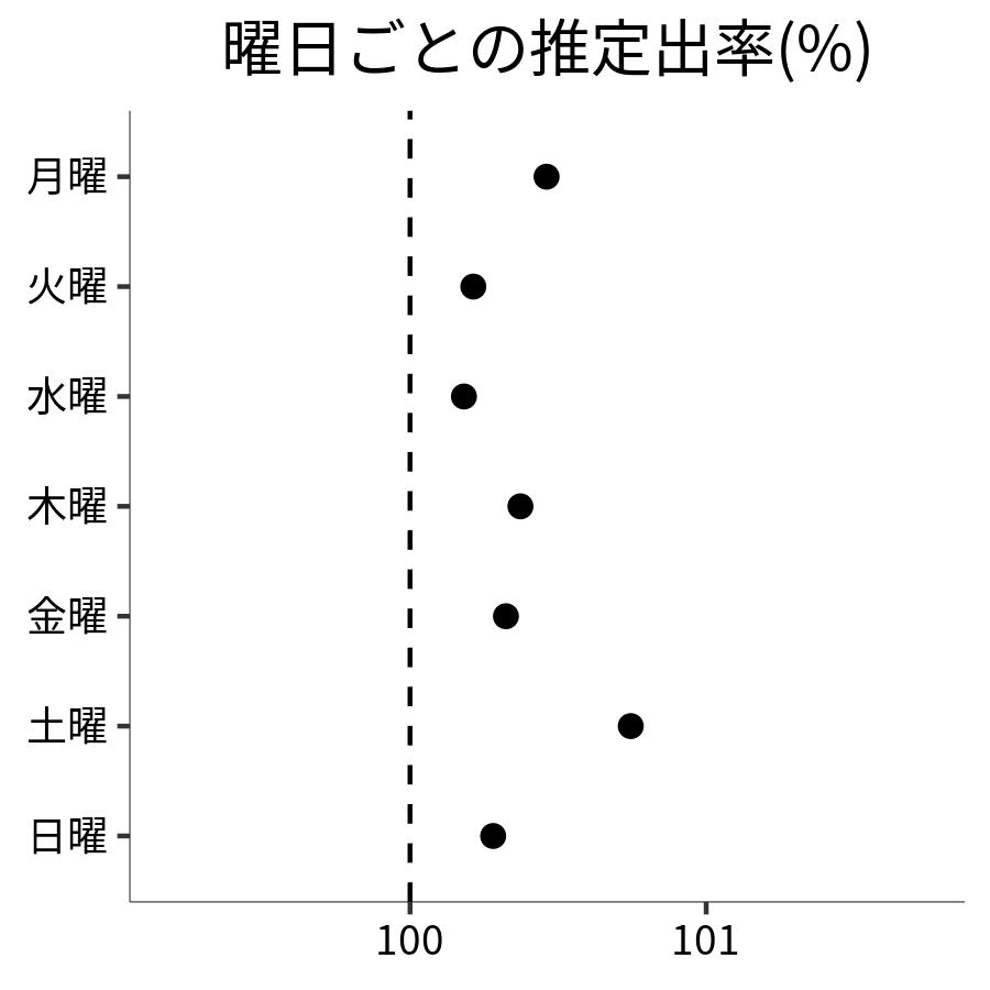曜日ごとの出率