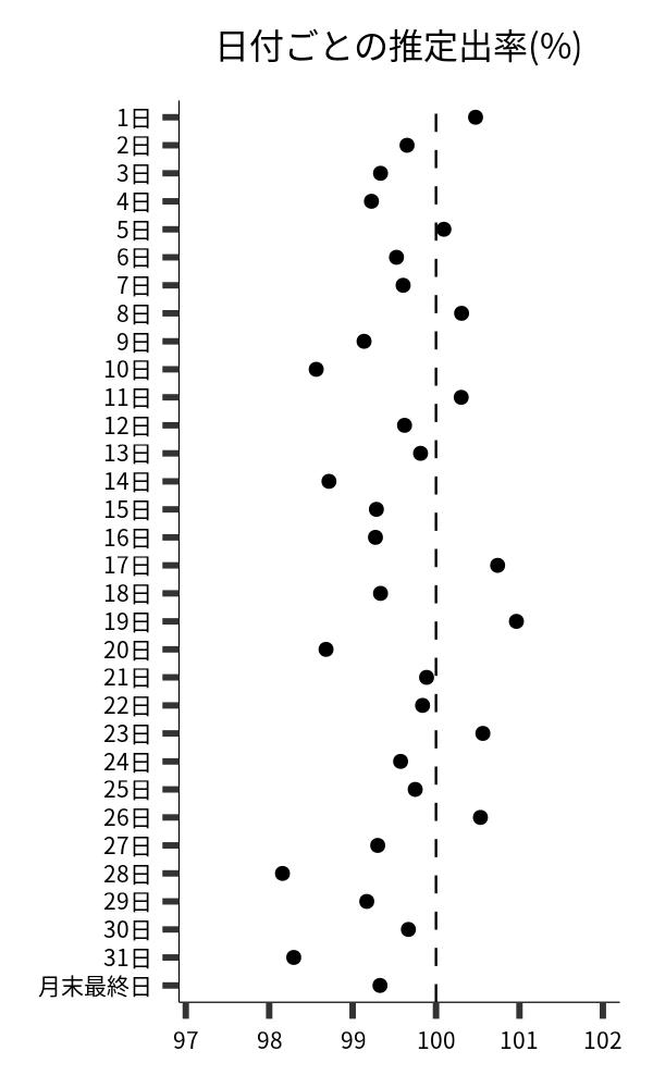 日付ごとの出率