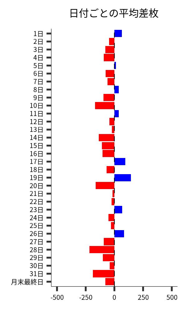 日付ごとの平均差枚