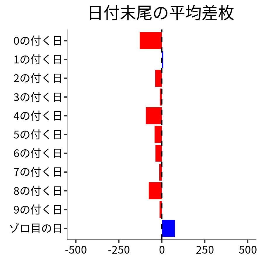 日付末尾ごとの平均差枚