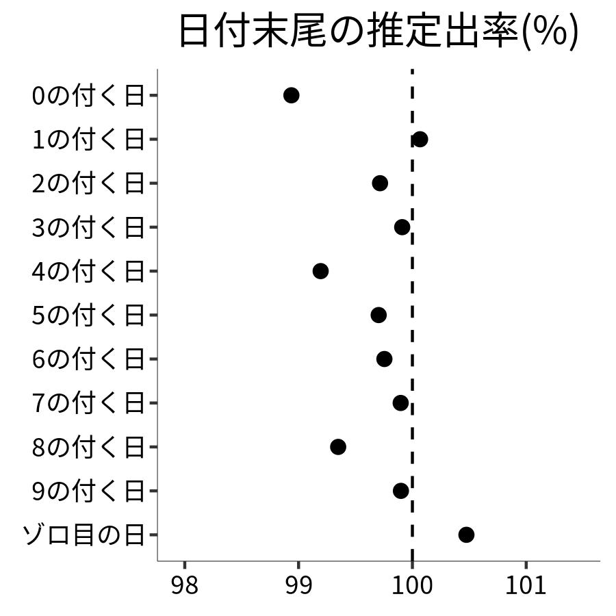 日付末尾ごとの出率