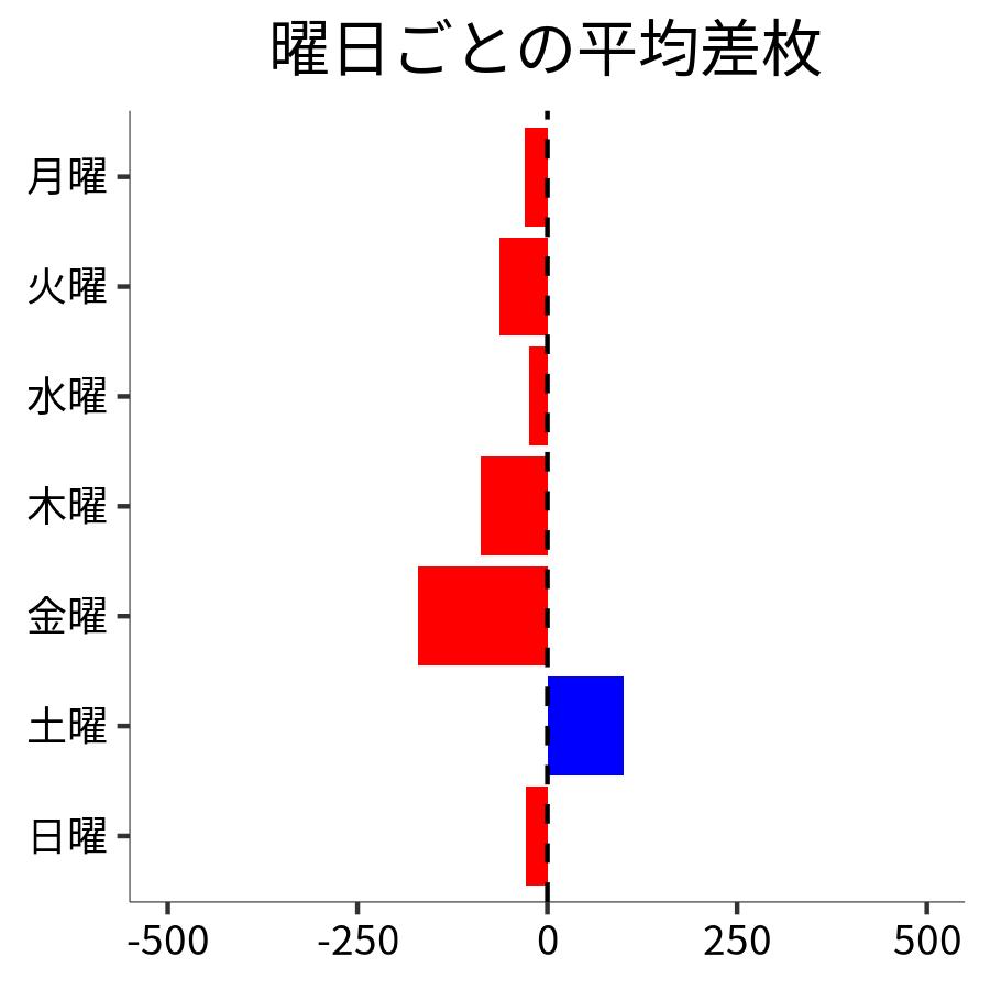 曜日ごとの平均差枚