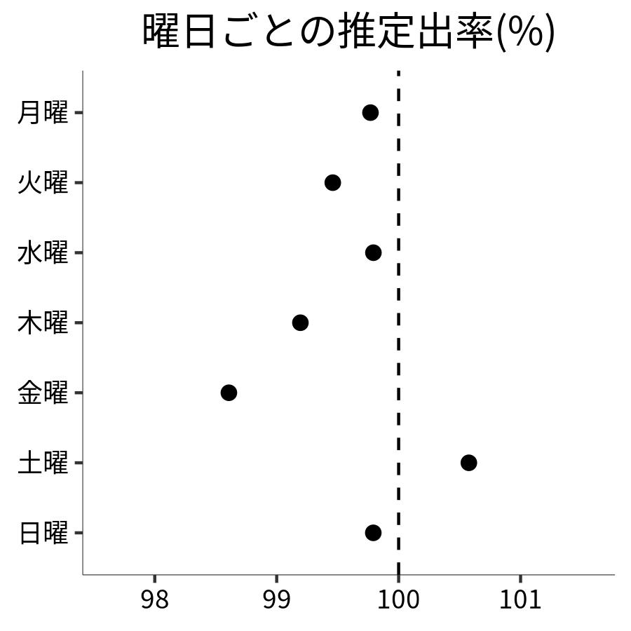 曜日ごとの出率