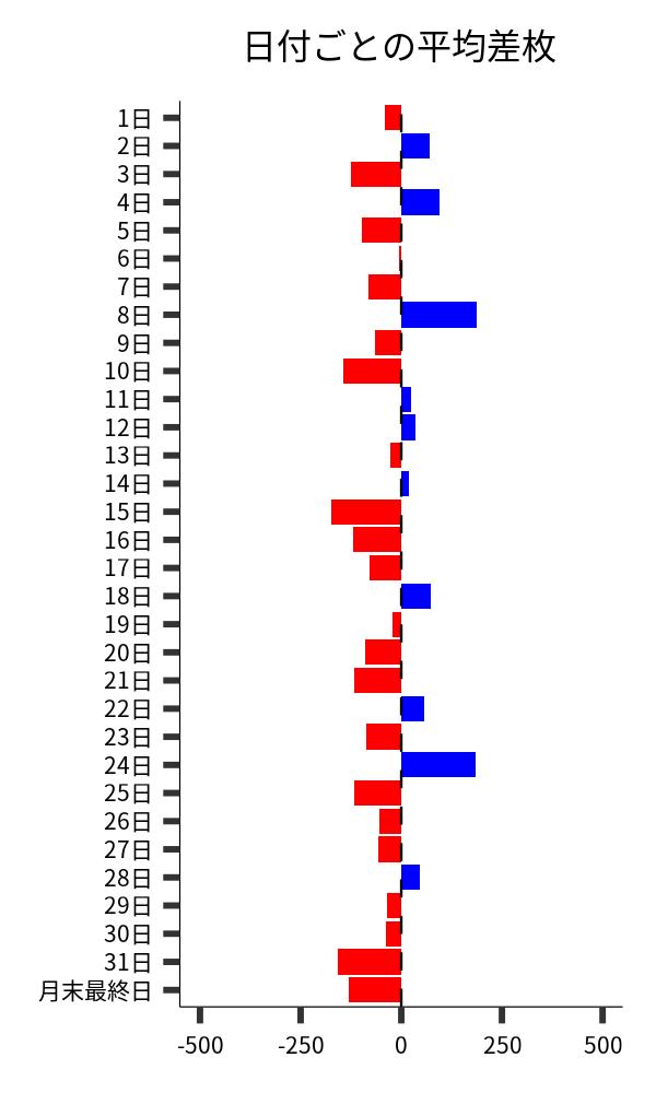 日付ごとの平均差枚