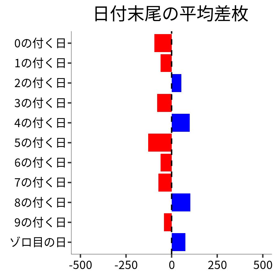 日付末尾ごとの平均差枚