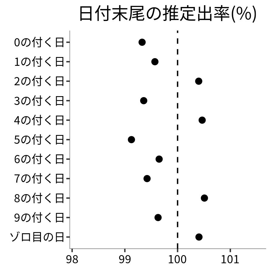 日付末尾ごとの出率