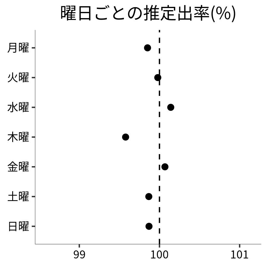 曜日ごとの出率