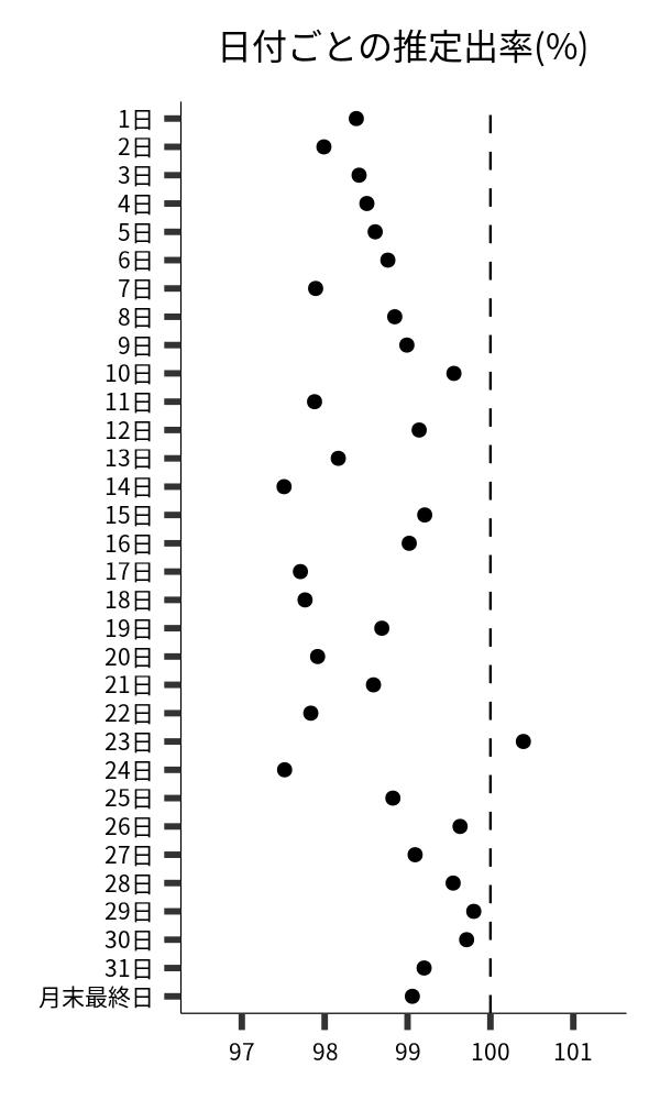 日付ごとの出率