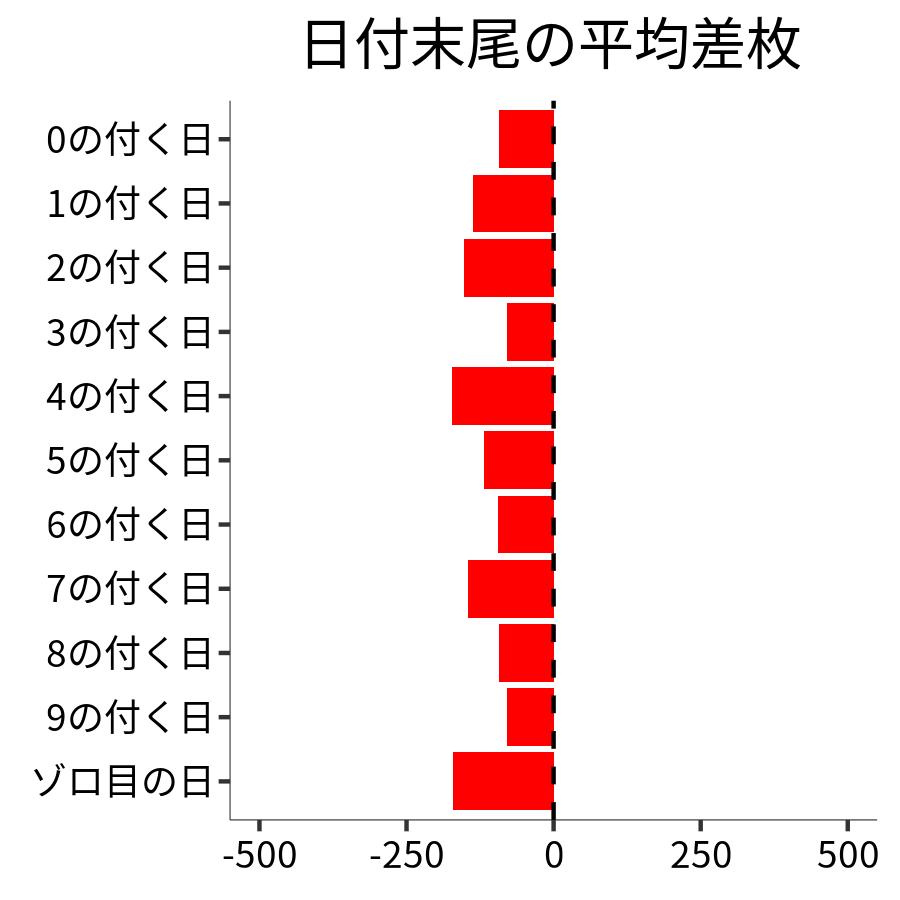 日付末尾ごとの平均差枚
