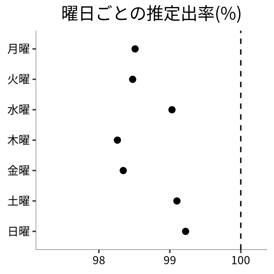 曜日ごとの出率