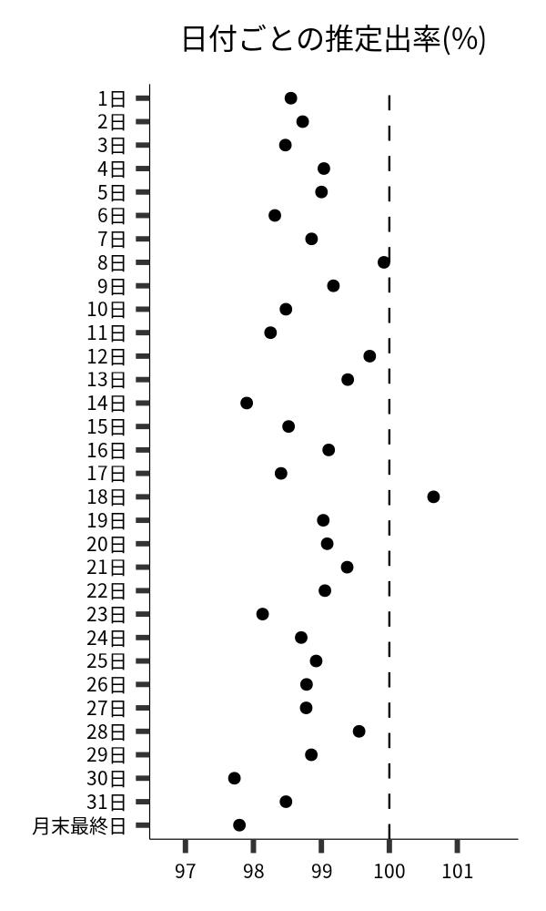 日付ごとの出率