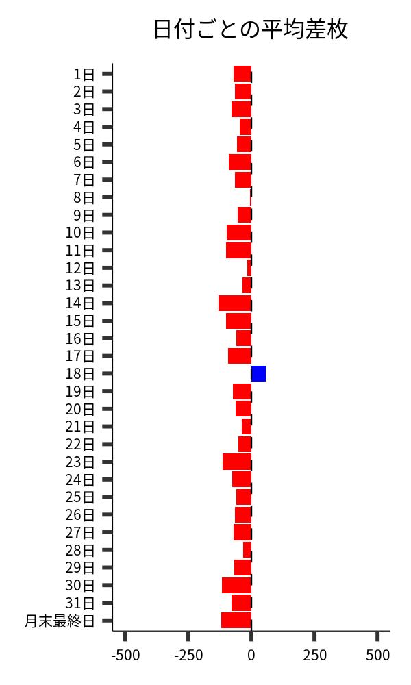 日付ごとの平均差枚