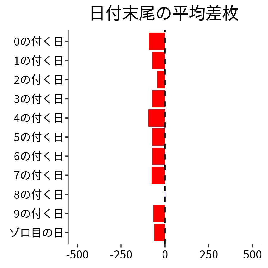 日付末尾ごとの平均差枚