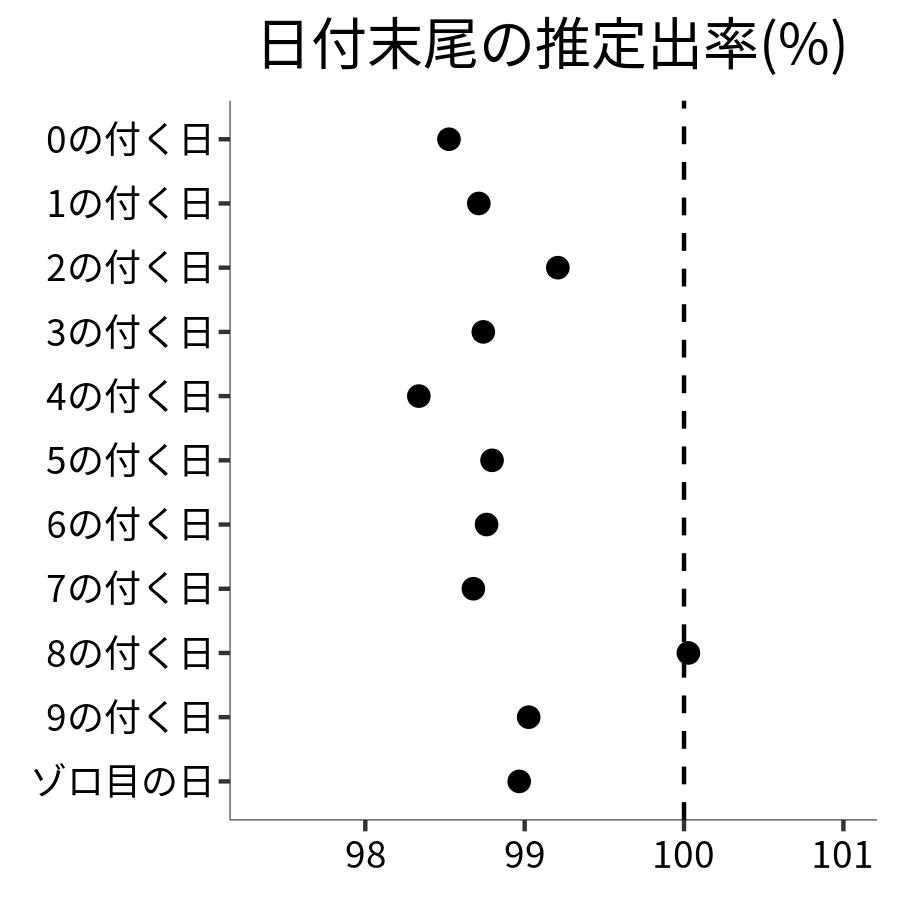 日付末尾ごとの出率