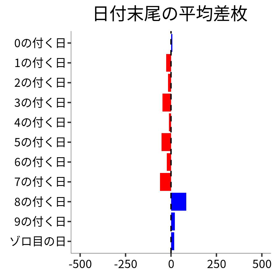 日付末尾ごとの平均差枚