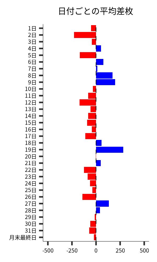 日付ごとの平均差枚