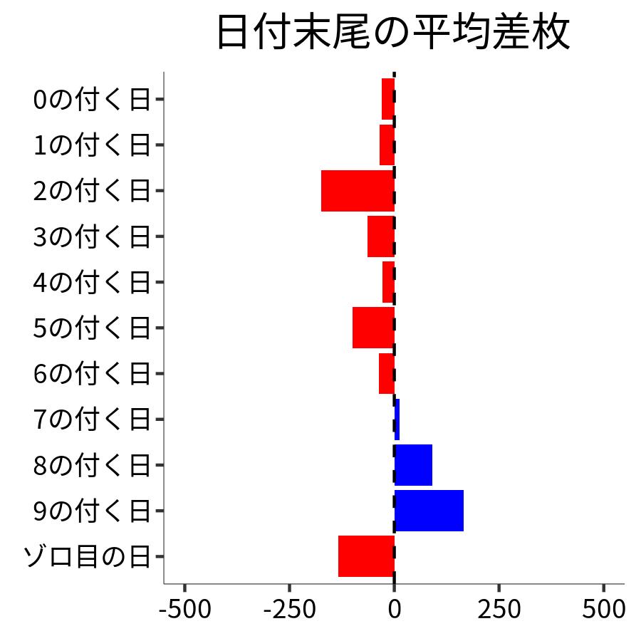日付末尾ごとの平均差枚
