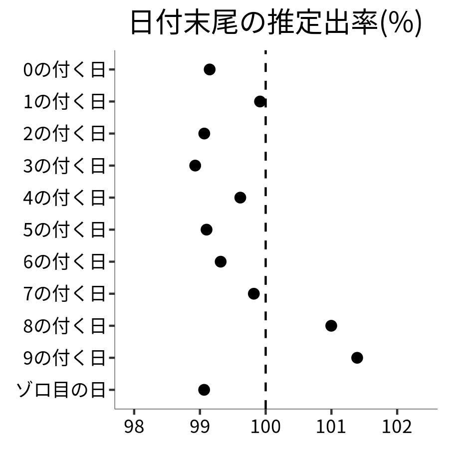 日付末尾ごとの出率