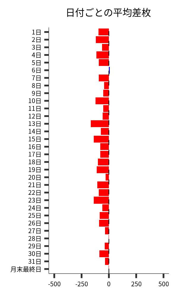 日付ごとの平均差枚